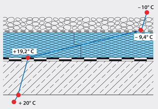 DOW Roofmate rozkład temperatur
